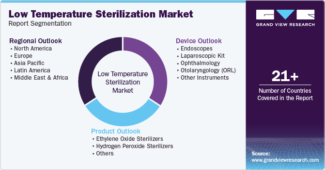 Global Low Temperature Sterilization Market Report Segmentation