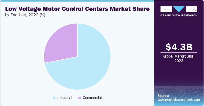 Global Low Voltage Motor Control Centers Market share and size, 2023