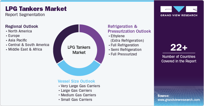 Global LPG Tankers Market Report Segmentation