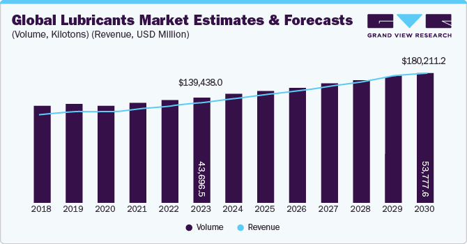 Global Lubricants Market Estimates & Forecasts