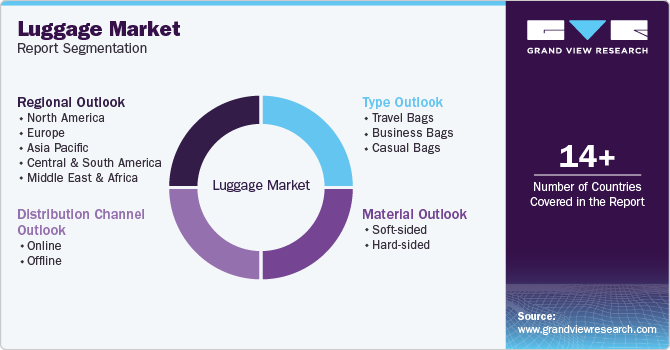 Global Luggage Market Report Segmentation