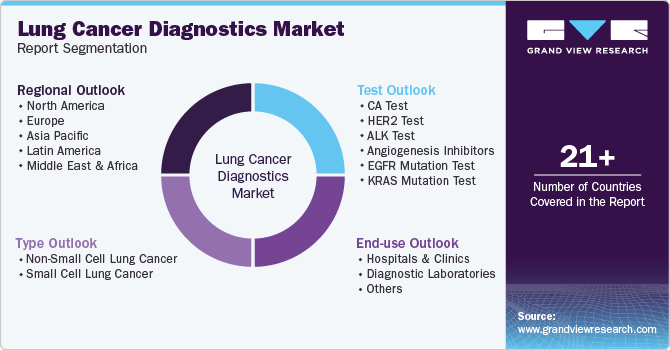 Global Lung Cancer Diagnostics Market Report Segmentation