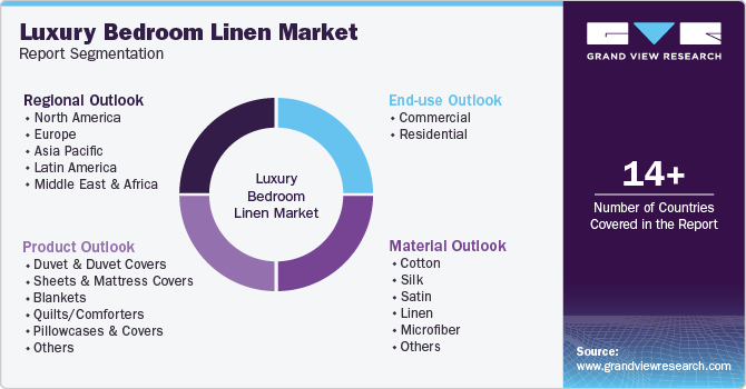 Global Luxury Bedroom Linen Market Report Segmentation Global Luxury Bedroom Linen Market Report Segmentation
