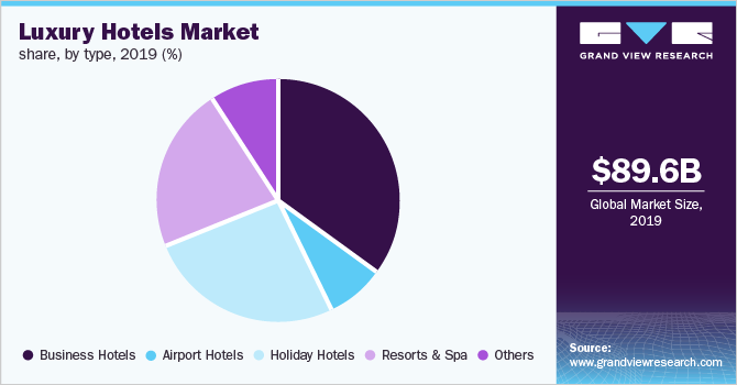 Luxury Hotel Market Size & Trends - Industry Statistics