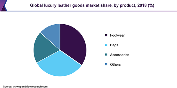 Luxury Leather Goods Market Size  Global Industry Report, 2019-2025