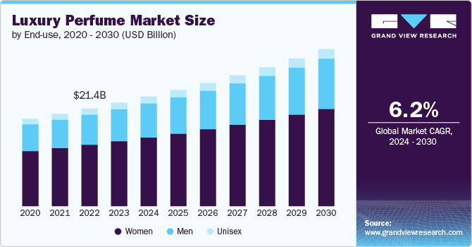 Global Luxury Perfume Market size and growth rate, 2024 - 2030