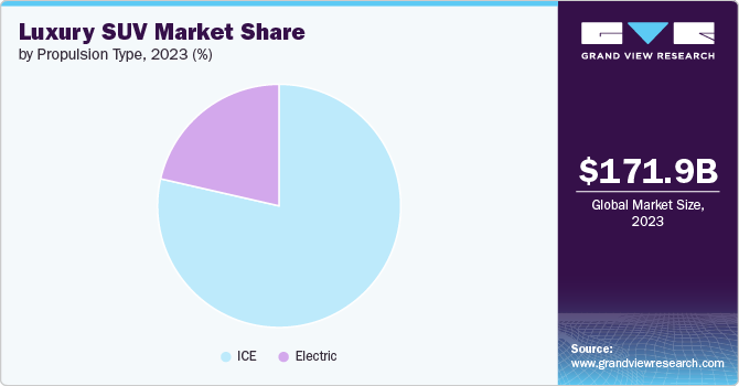 Global Luxury SUV Market share and size, 2023