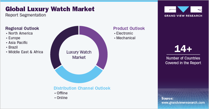 Introduction to the global wristwatch market