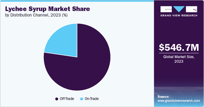 Global Lychee Syrup Market share and size, 2023