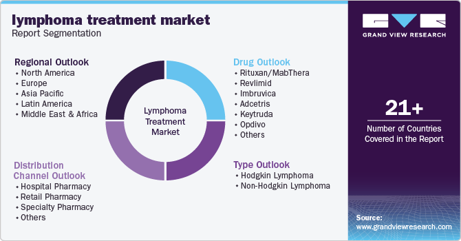 Global Lymphoma Treatment Market Report Segmentation