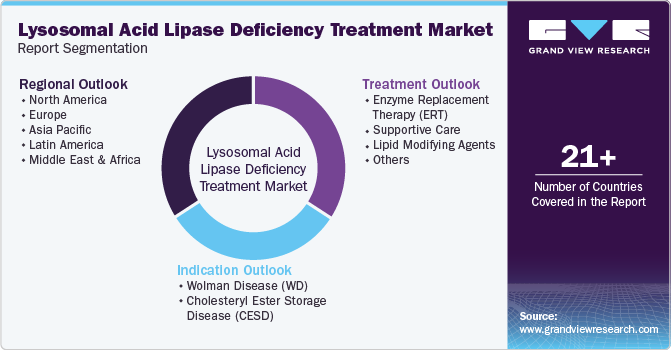 Global Lysosomal Acid Lipase Deficiency Treatment Market Report Segmentation