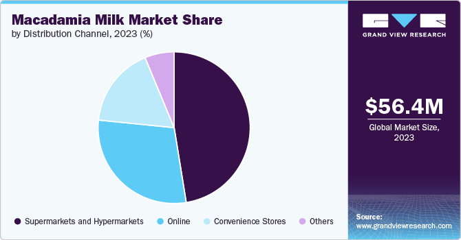 Macadamia Milk Market Share by Distribution Channel, 2023 (%)