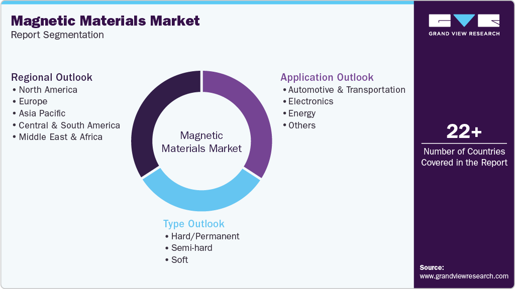 Global Magnetic Materials Market Report Segmentation Global Magnetic Materials Market Report Segmentation