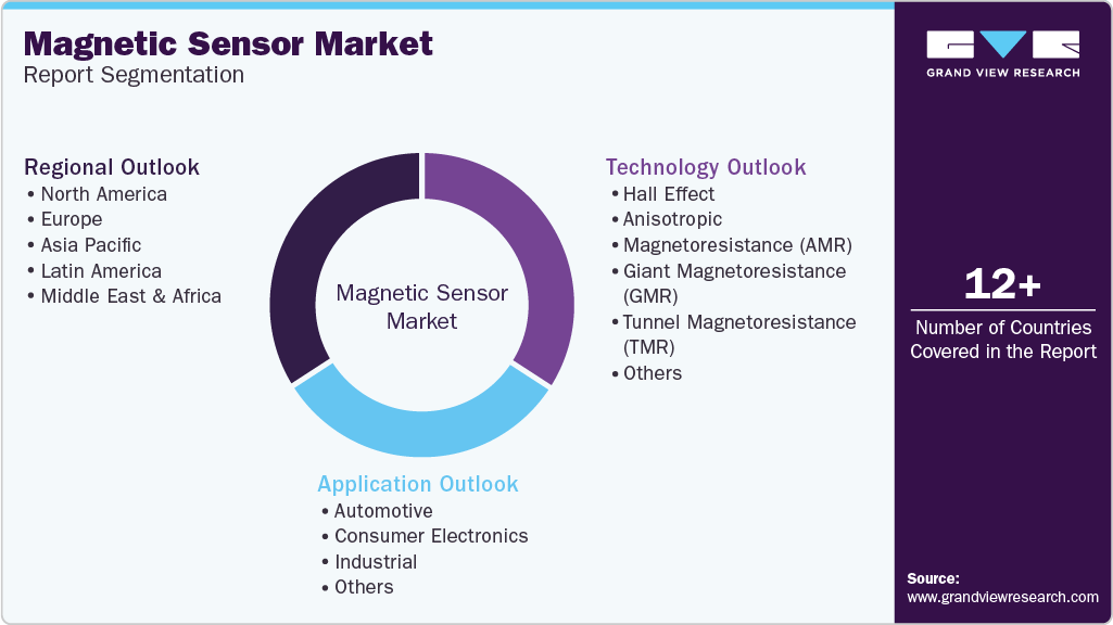 Global Magnetic Sensor Market Report Segmentation Global Magnetic Sensor Market Report Segmentation