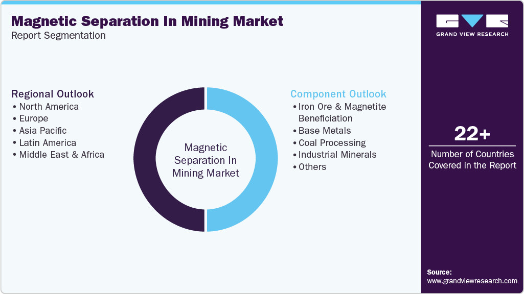 Global Magnetic Separation in Mining Market Report Segmentation Global Magnetic Separation in Mining Market Report Segmentation