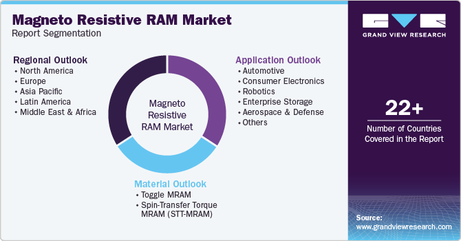 Global Magneto Resistive RAM Market Report Segmentation