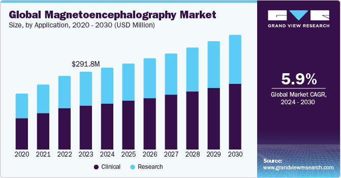 Global Magnetoencephalography Market size and growth rate, 2024 - 2030