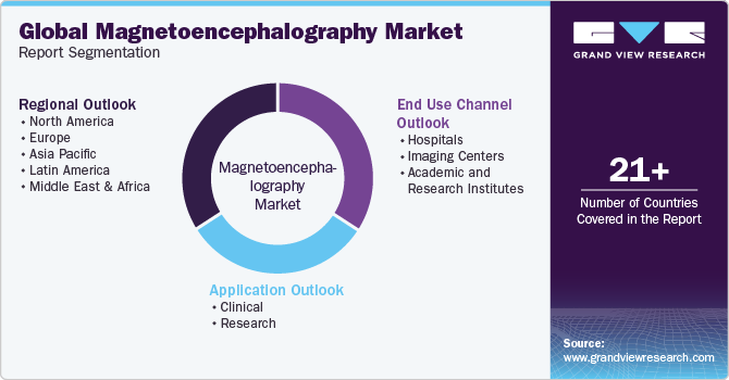 Global Magnetoencephalography Market Report Segmentation