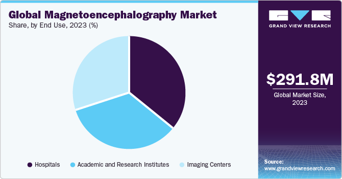 Global Magnetoencephalography Market share and size, 2023