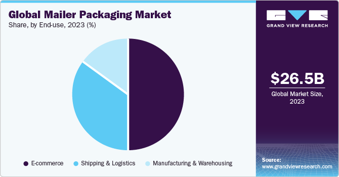 Global Mailer Packaging Market share and size, 2023