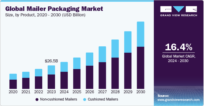 Global Mailer Packaging Market size and growth rate, 2024 - 2030