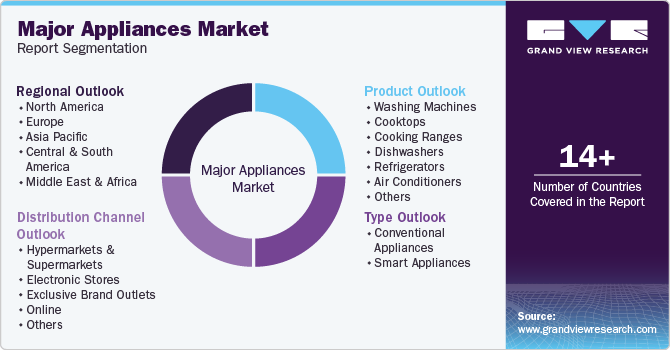 Global Major Appliances Market Report Segmentation