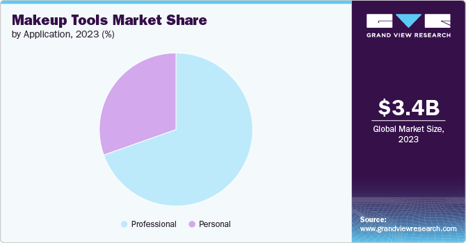 Global Makeup Tools Market share and size, 2023