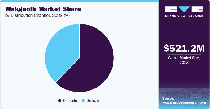 Global Makgeolli Market share and size, 2023