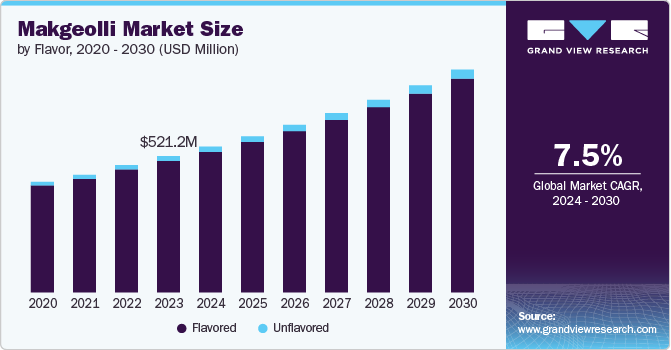 Global Makgeolli Market size and growth rate, 2024 - 2030