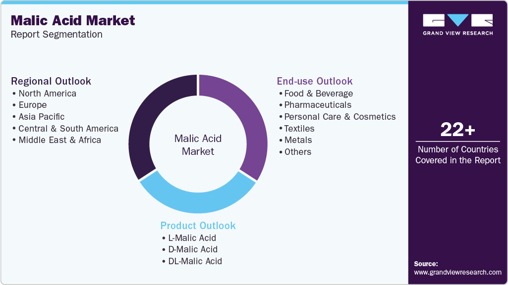 Global Malic Acid Market Report Segmentation Global Malic Acid Market Report Segmentation