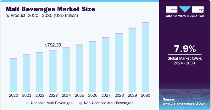 Global Malt Beverages Market size and growth rate, 2024 - 2030