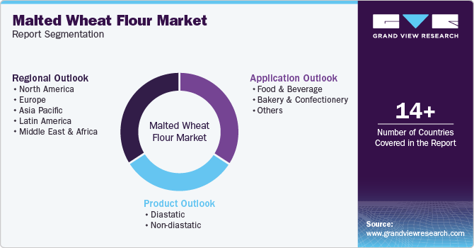 Global Malted Wheat Flour Market Report Segmentation Global Malted Wheat Flour Market Report Segmentation
