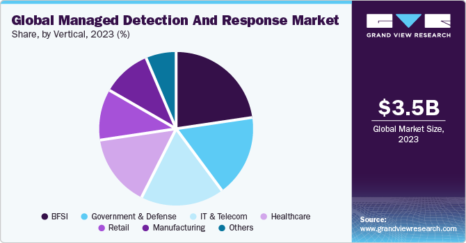 Global Managed Detection And Response Market share and size, 2023