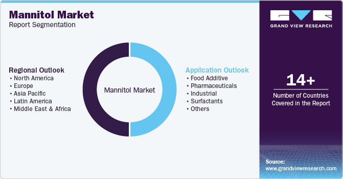 Global Mannitol Market Report Segmentation Global Mannitol Market Report Segmentation