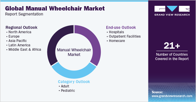 Global manual wheelchair Market Report Segmentation