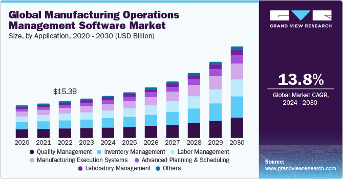 Global Manufacturing Operations Management Software Market size and growth rate, 2024 - 2030