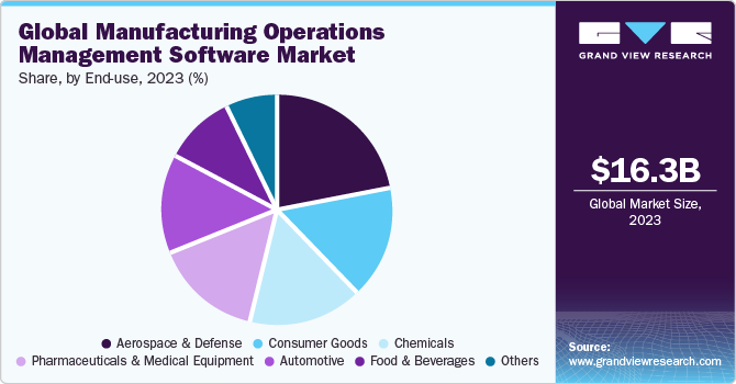 Global Manufacturing Operations Management Software Market share and size, 2023