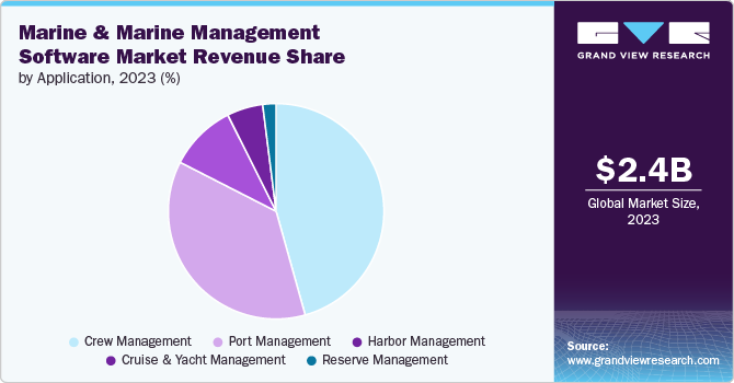 Global Marine And Marine Management Software Market share and size, 2023