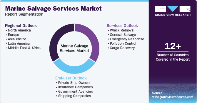 Global Marine Salvage Services Market Report Segmentation Global Marine Salvage Services Market Report Segmentation