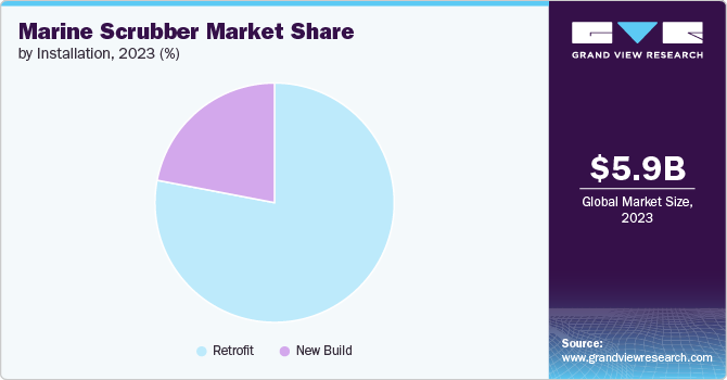 Global Marine Scrubber Market share and size, 2023