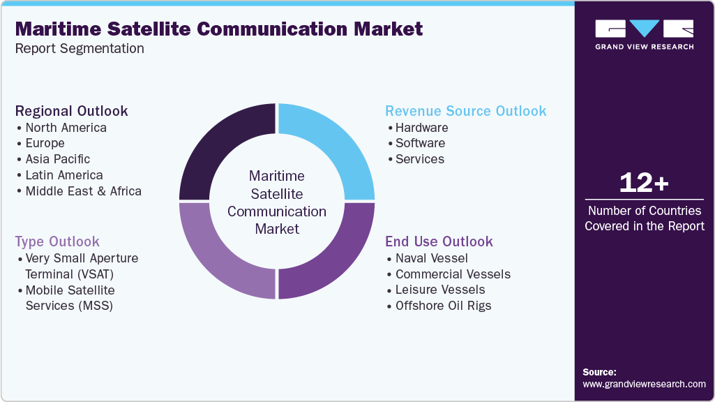 Global Maritime Satellite Communication Market Report Segmentation Global Maritime Satellite Communication Market Report Segmentation