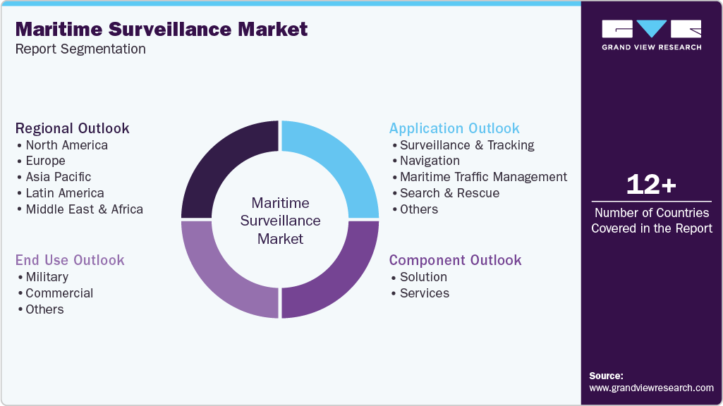 Global Maritime Surveillance Market Report Segmentation Global Maritime Surveillance Market Report Segmentation