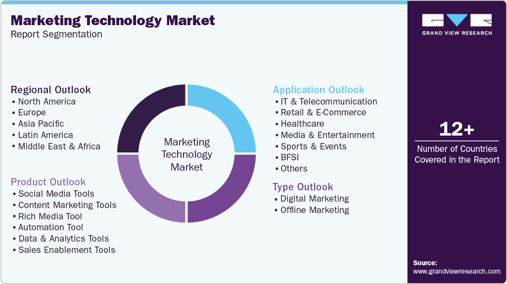 Global Marketing Technology Market Report Segmentation Global Marketing Technology Market Report Segmentation
