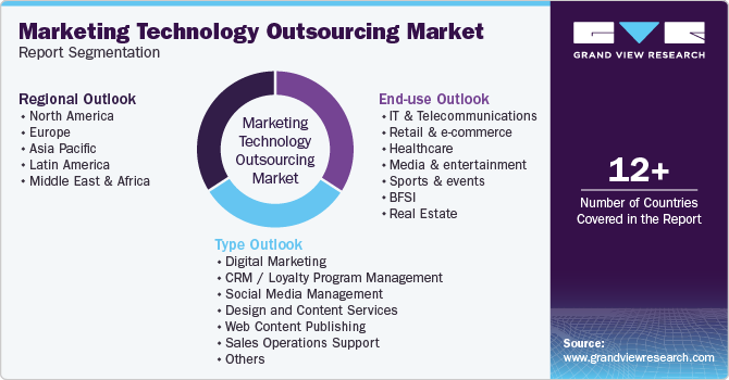 Global Marketing Technology Outsourcing Market Report Segmentation