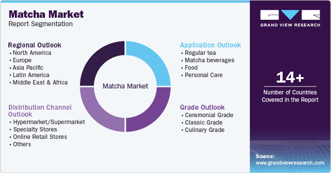 Global Matcha Market Report Segmentation