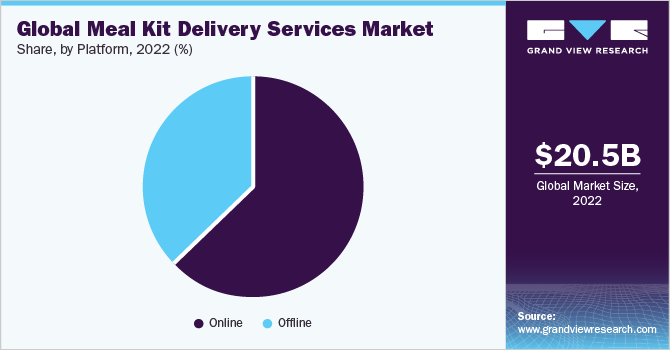 Global Meal Kit Delivery Services Market share and size, 2022