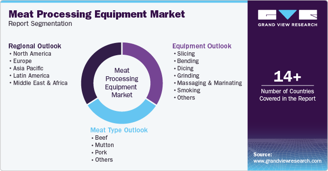 Global Meat Processing Equipment Market Report Segmentation