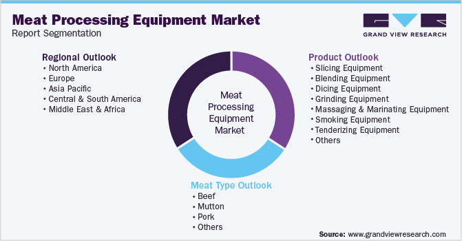 Meat and Poultry Processing Equipment Market Size, Growth,Outlook Report  2033