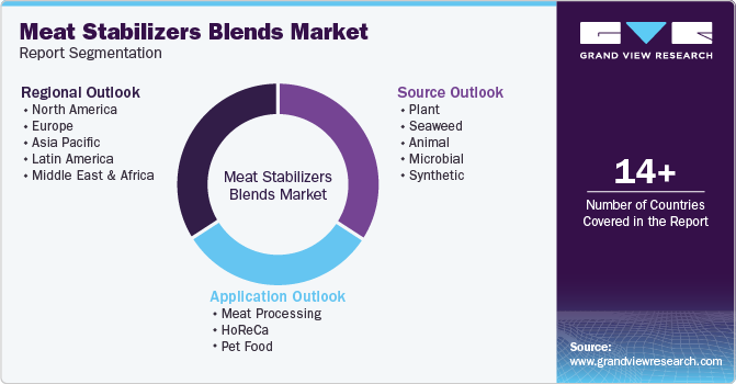 Global Meat Stabilizers Blends Market Report Segmentation