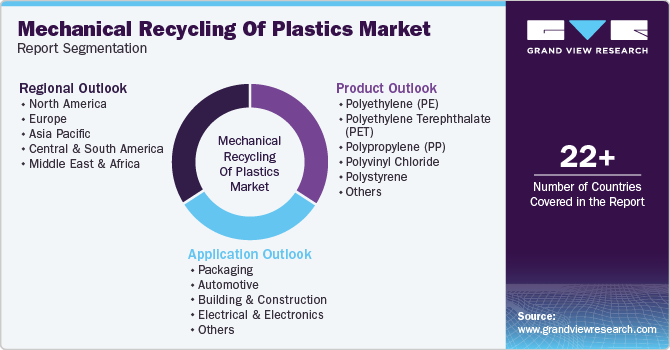 Global Mechanical Recycling of Plastics Market Report Segmentation